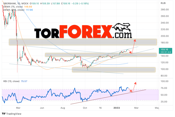 Акции Сбербанк прогноз на 6 — 10 февраля 2023
