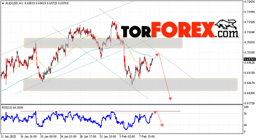 AUD/USD прогноз Форекс и аналитика на 10 февраля 2023