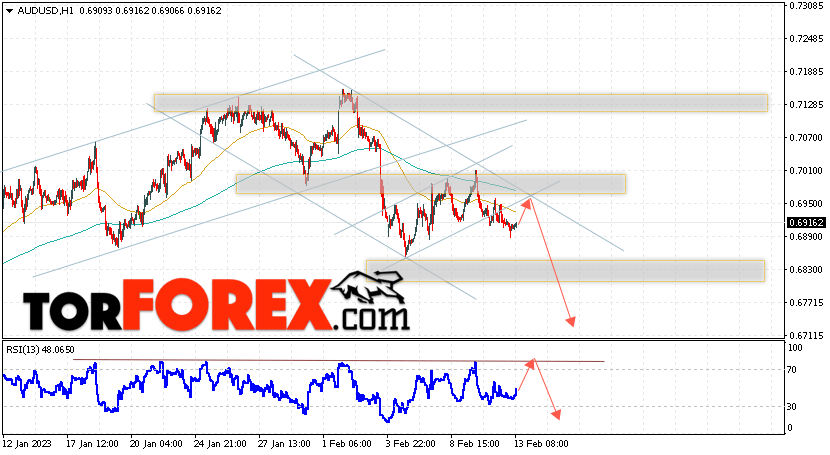 AUD/USD прогноз Форекс и аналитика на 14 февраля 2023