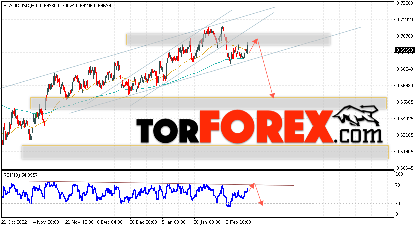 AUD/USD прогноз Форекс и аналитика на 15 февраля 2023