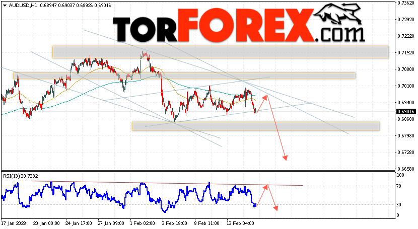 AUD/USD прогноз Форекс и аналитика на 16 февраля 2023