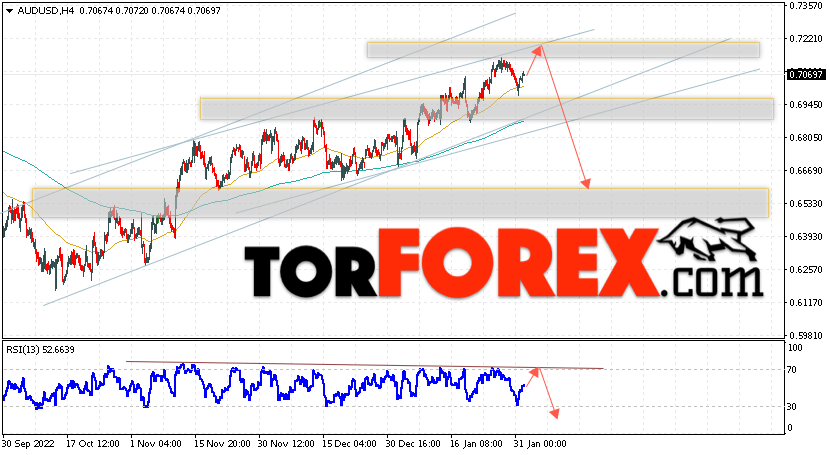 AUD/USD прогноз Форекс и аналитика на 2 февраля 2023