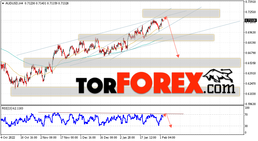 AUD/USD прогноз Форекс и аналитика на 3 февраля 2023