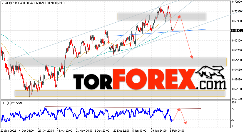 AUD/USD прогноз Форекс и аналитика на 7 февраля 2023