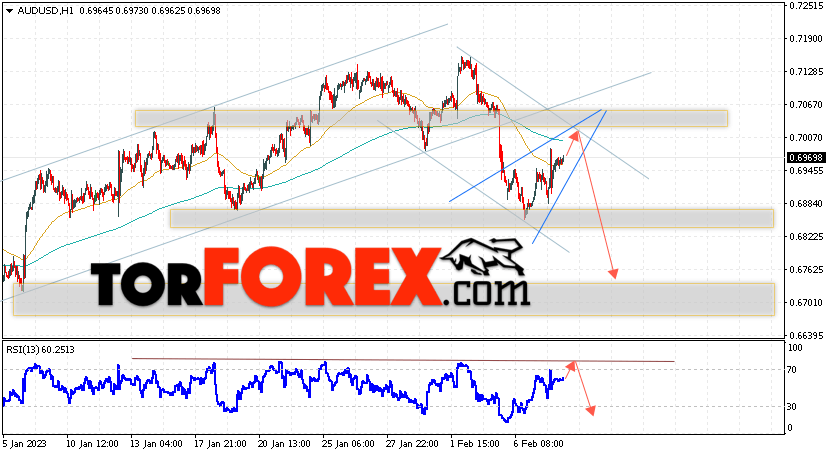 AUD/USD прогноз Форекс и аналитика на 9 февраля 2023