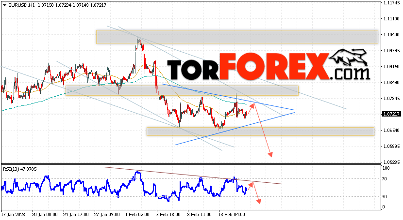 EUR/USD прогноз Евро Доллар на 16 февраля 2023