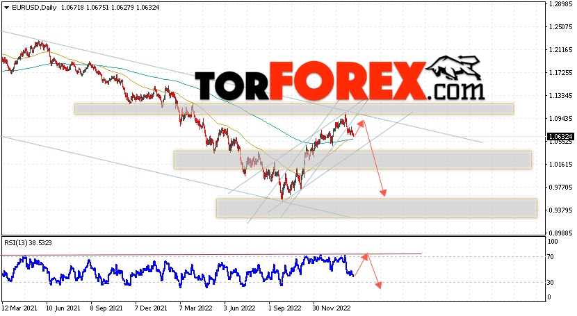 EUR/USD прогноз на 20 — 24 февраля 2023