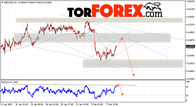 Форекс прогноз и аналитика NZD/USD на 10 февраля 2023
