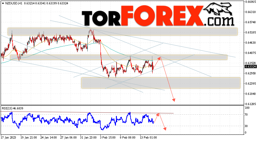 Форекс прогноз и аналитика NZD/USD на 15 февраля 2023