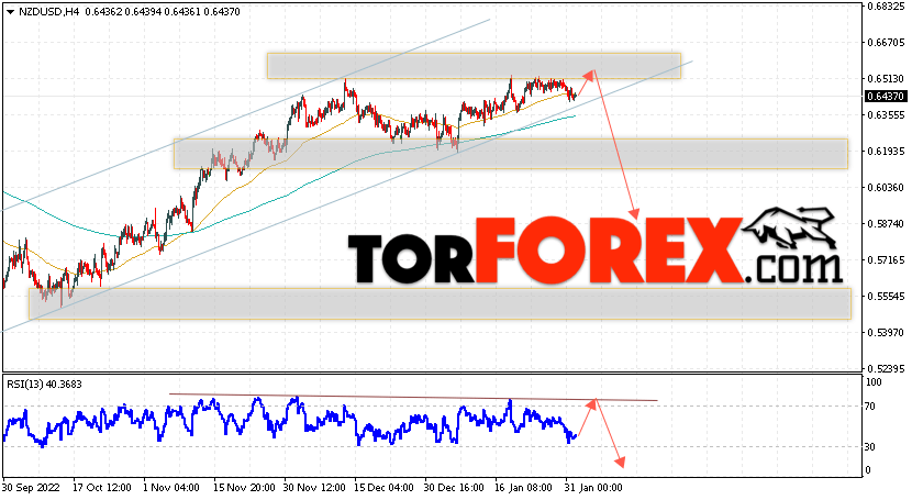 Форекс прогноз и аналитика NZD/USD на 2 февраля 2023