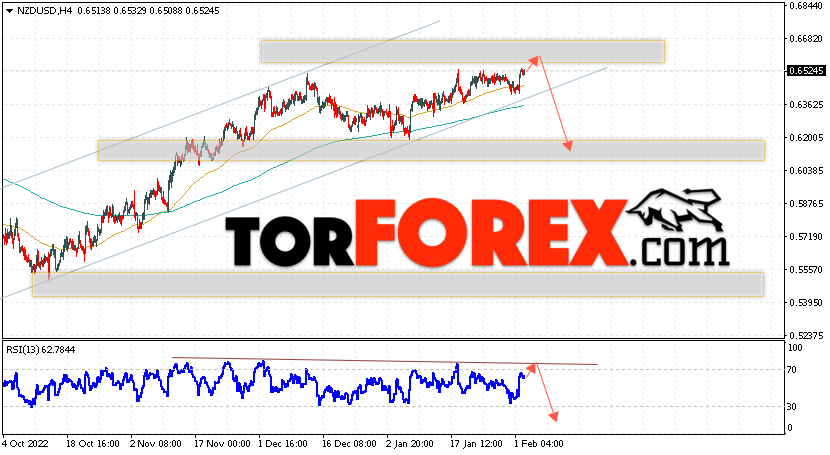 Форекс прогноз и аналитика NZD/USD на 3 февраля 2023
