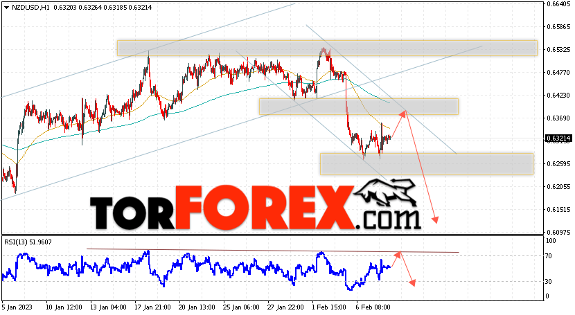 Форекс прогноз и аналитика NZD/USD на 9 февраля 2023