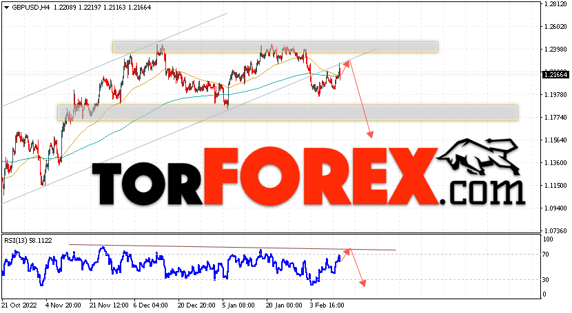 GBP/USD прогноз Фунт Доллар на 15 февраля 2023
