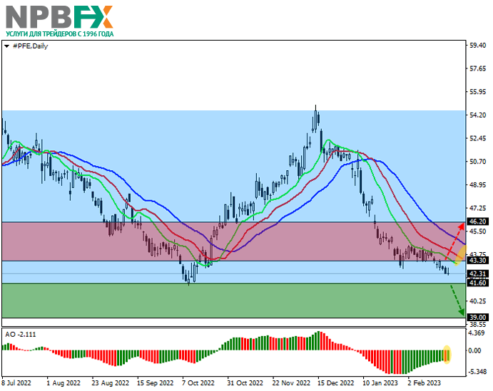 Pfizer Inc.: технический анализ 24.02.2023