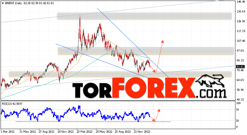 Прогноз нефти BRENT на 6 — 10 февраля 2023
