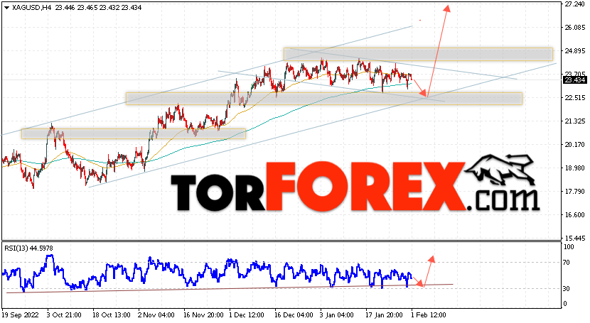 Серебро прогноз и аналитика XAG/USD на 2 февраля 2023