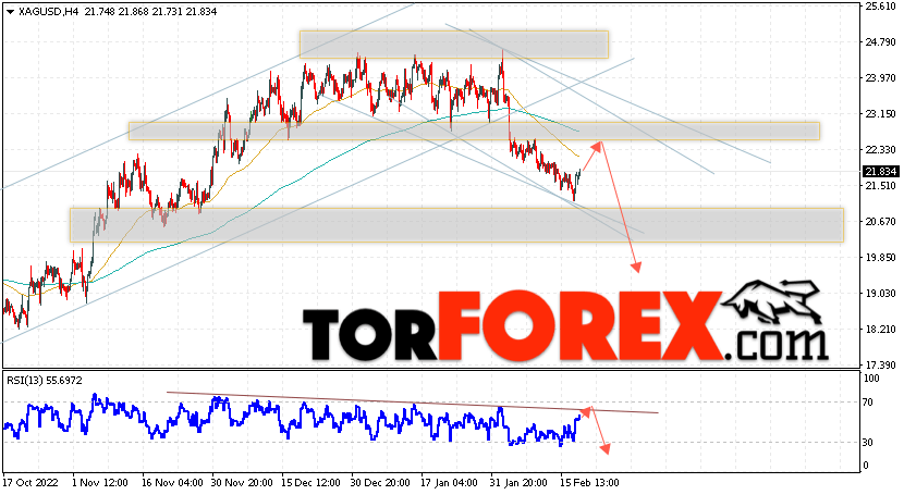 Серебро прогноз и аналитика XAG/USD на 21 февраля 2023