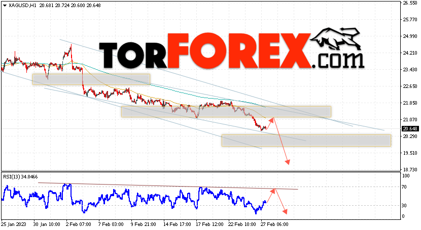 Серебро прогноз и аналитика XAG/USD на 28 февраля 2023