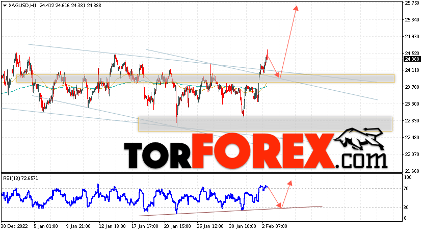 Серебро прогноз и аналитика XAG/USD на 3 февраля 2023