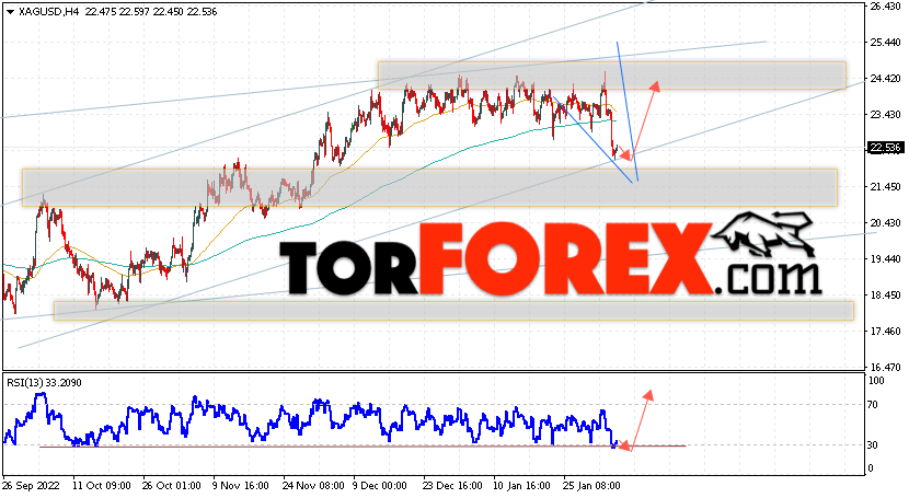 Серебро прогноз и аналитика XAG/USD на 7 февраля 2023