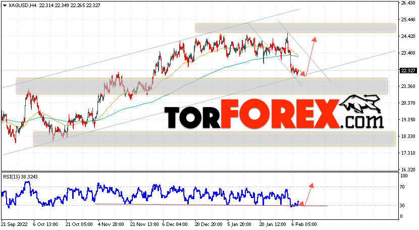 Серебро прогноз и аналитика XAG/USD на 9 февраля 2023