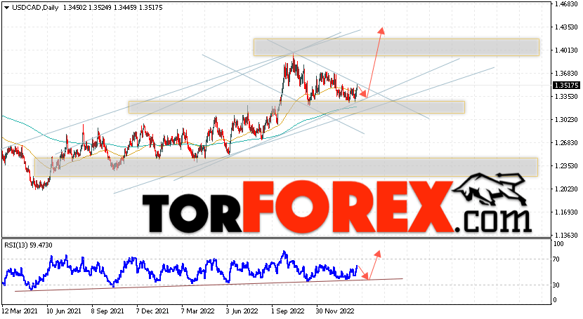 USD/CAD прогноз Канадский Доллар на 20 — 24 февраля 2023