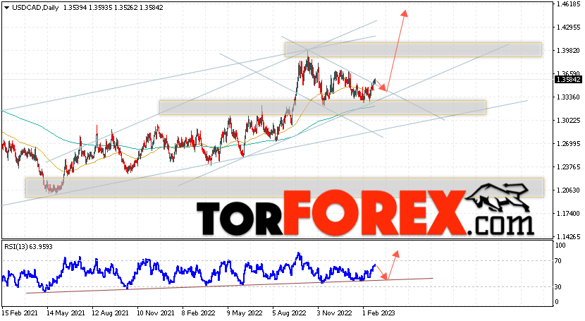 USD/CAD прогноз Канадский Доллар на 27 февраля — 3 марта 2023