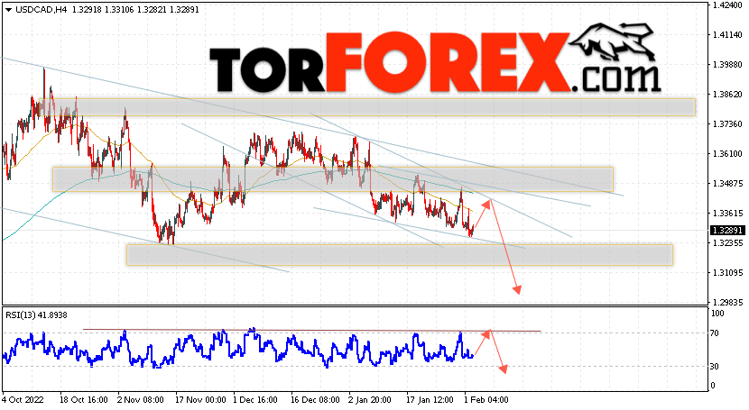 USD/CAD прогноз Канадский Доллар на 3 февраля 2023