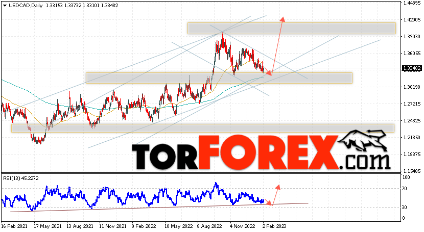 USD/CAD прогноз Канадский Доллар на 6 — 10 февраля 2023