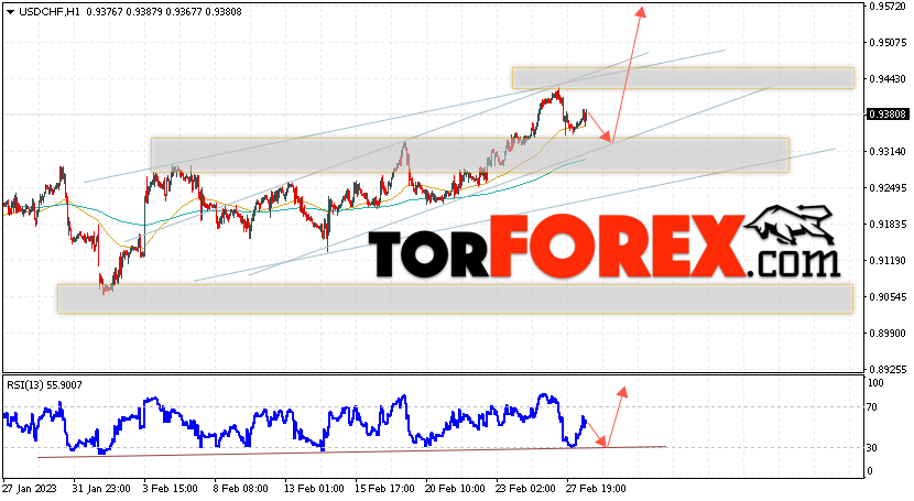 USD/CHF прогноз Доллар Франк на 1 марта 2023