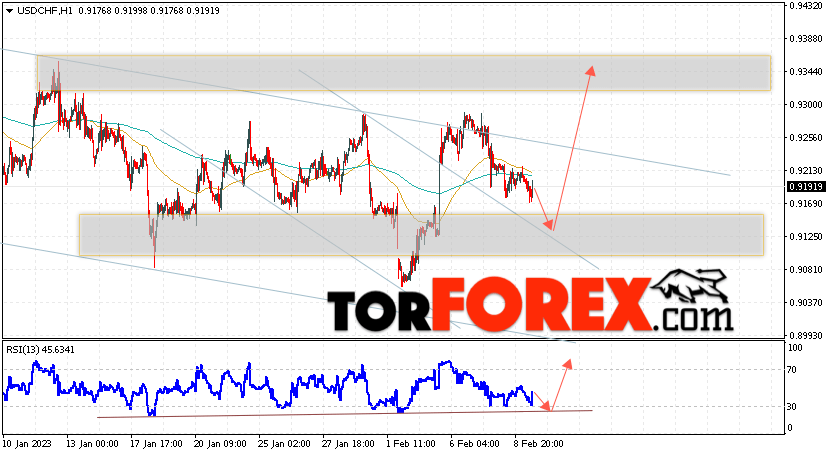 USD/CHF прогноз Доллар Франк на 10 февраля 2023
