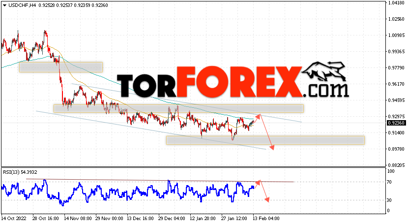 USD/CHF прогноз Доллар Франк на 14 февраля 2023