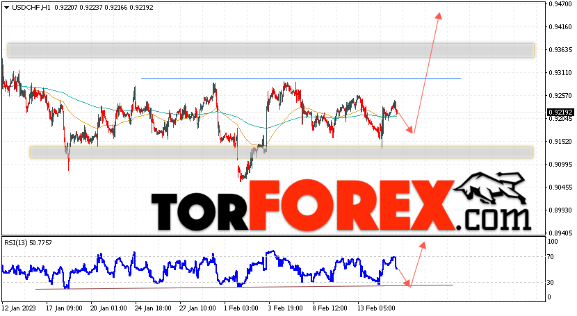 USD/CHF прогноз Доллар Франк на 16 февраля 2023