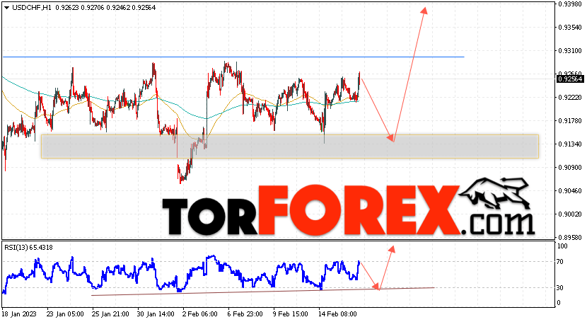 USD/CHF прогноз Доллар Франк на 17 февраля 2023