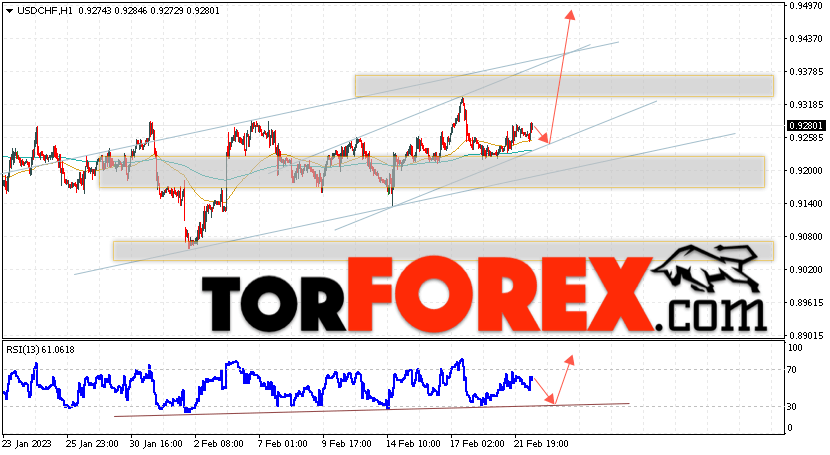 USD/CHF прогноз Доллар Франк на 23 февраля 2023