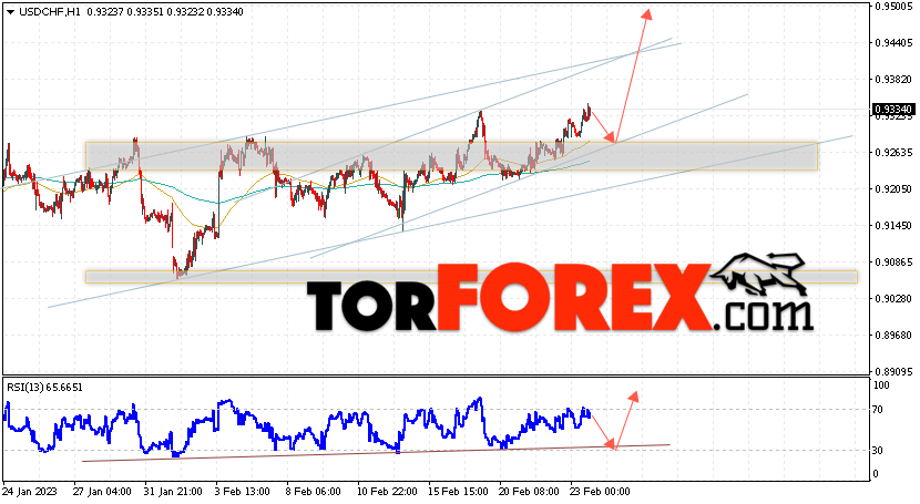 USD/CHF прогноз Доллар Франк на 24 февраля 2023