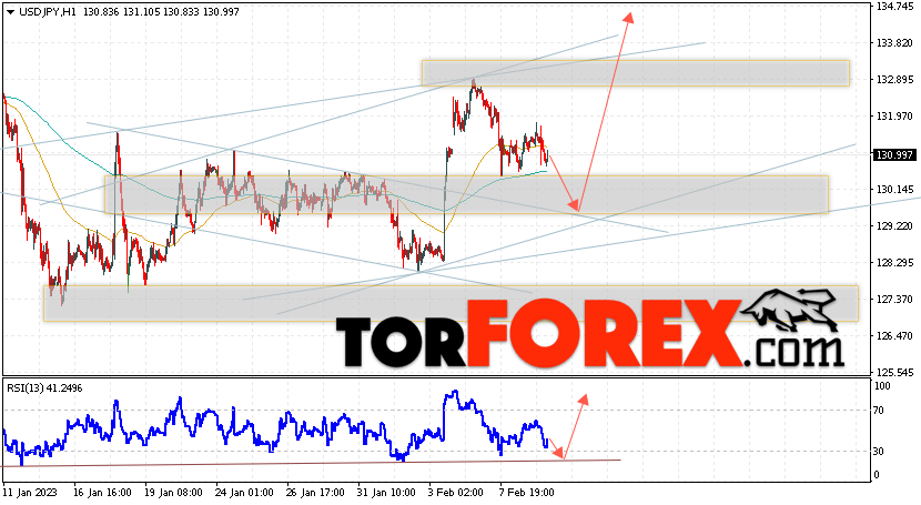USD/JPY прогноз Доллар Иена на 10 февраля 2023