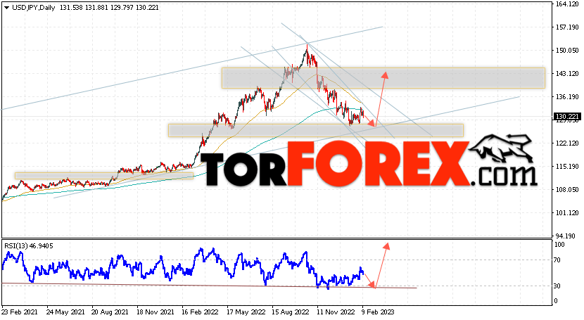 USD/JPY прогноз Доллар Иена на 13 — 17 февраля 2023