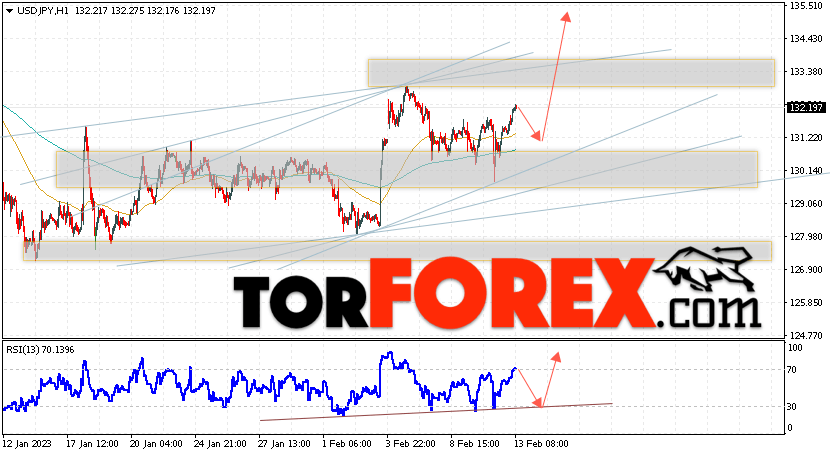 USD/JPY прогноз Доллар Иена на 14 февраля 2023