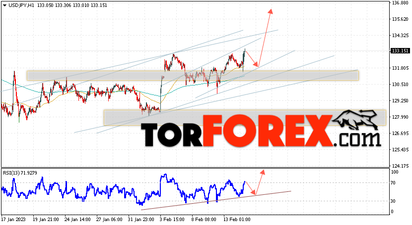 USD/JPY прогноз Доллар Иена на 15 февраля 2023
