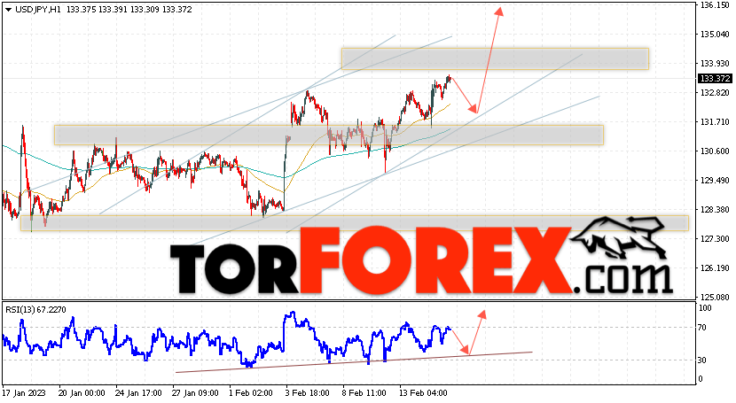 USD/JPY прогноз Доллар Иена на 16 февраля 2023
