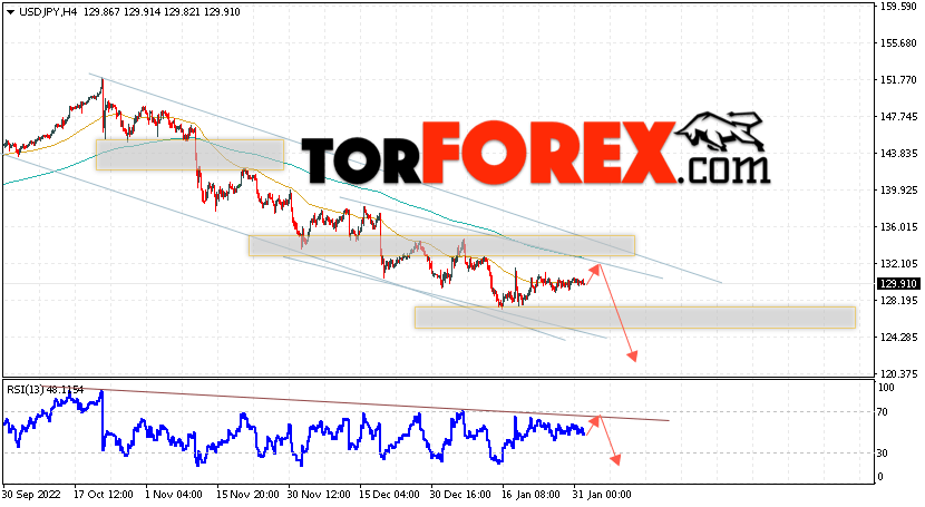 USD/JPY прогноз Доллар Иена на 2 февраля 2023