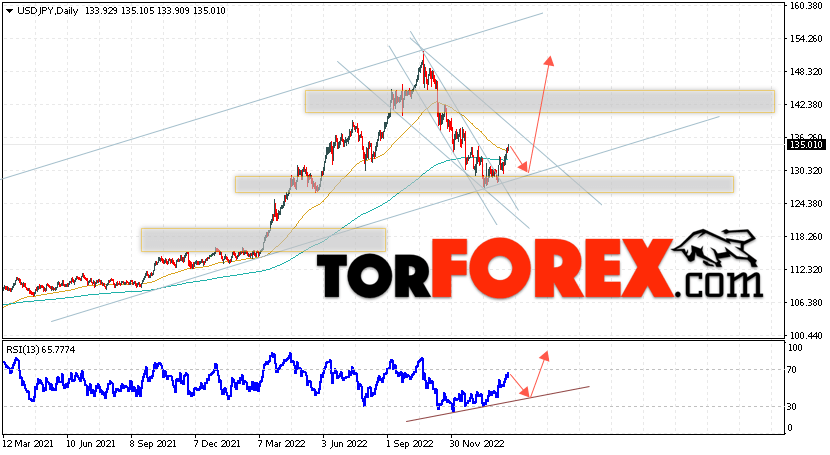 USD/JPY прогноз Доллар Иена на 20 — 24 февраля 2023
