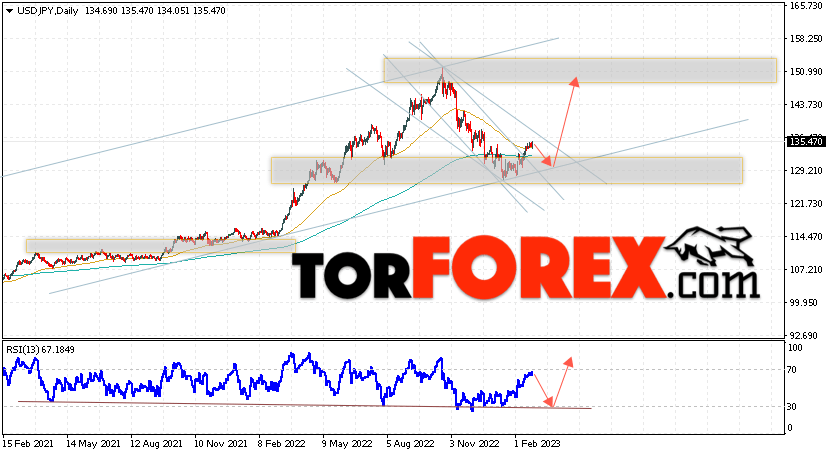 USD/JPY прогноз Доллар Иена на 27 февраля — 3 марта 2023