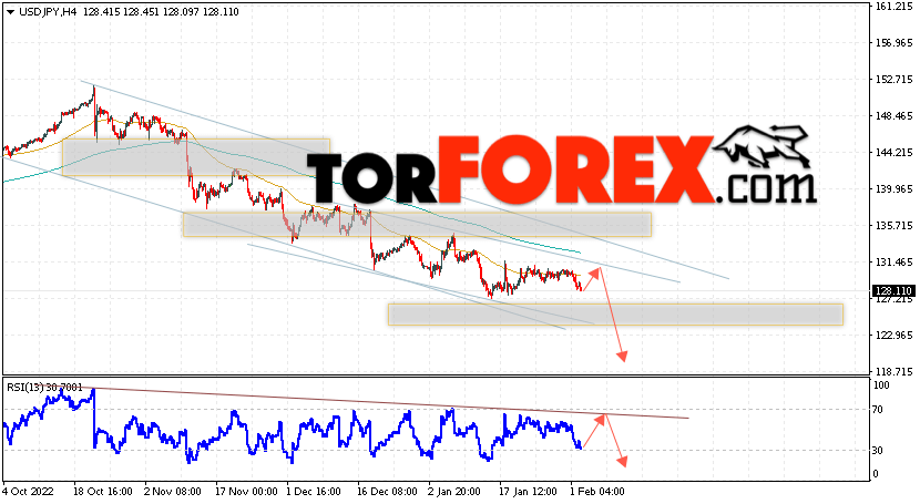 USD/JPY прогноз Доллар Иена на 3 февраля 2023