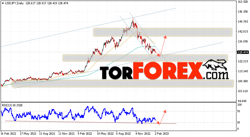 USD/JPY прогноз Доллар Иена на 6 — 10 февраля 2023