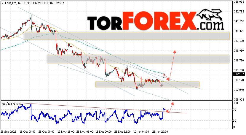 USD/JPY прогноз Доллар Иена на 7 февраля 2023