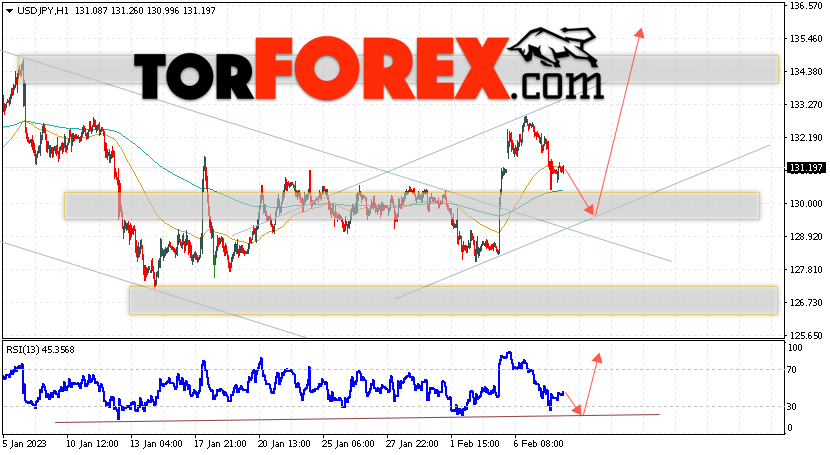 USD/JPY прогноз Доллар Иена на 9 февраля 2023