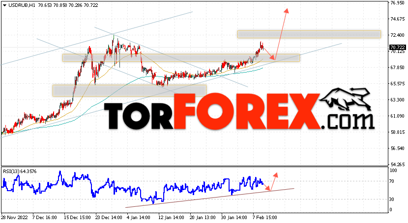 USD/RUB прогноз курса Доллара на 10 февраля 2023