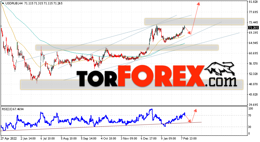 USD/RUB прогноз курса Доллара на 14 февраля 2023